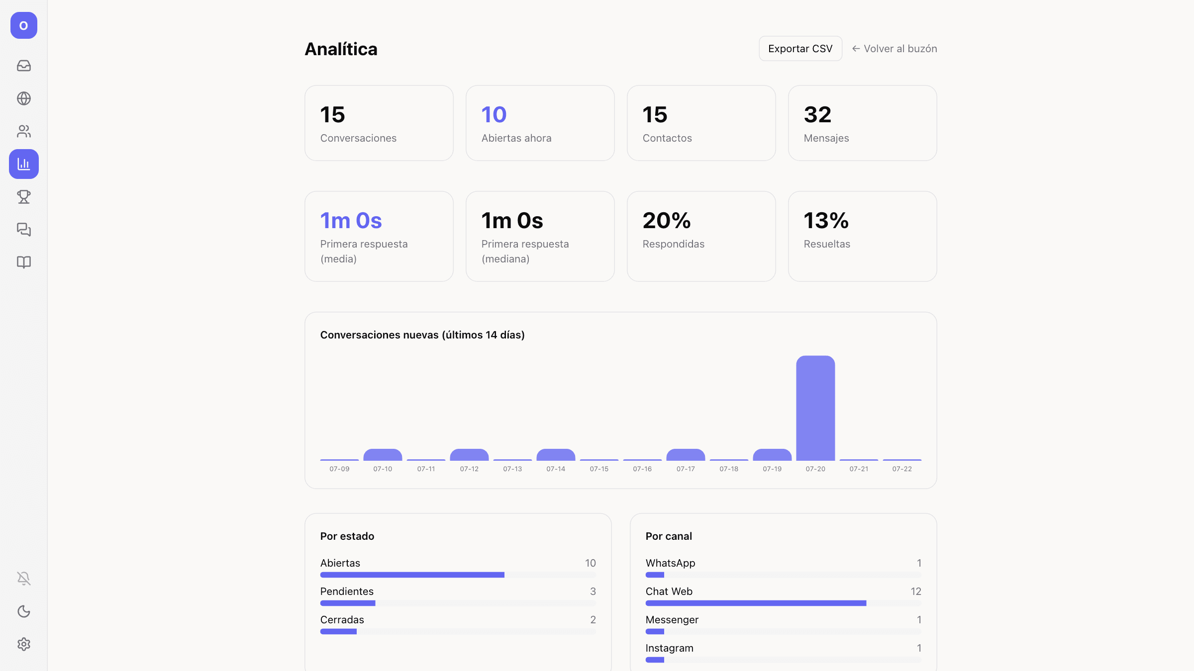 Response times, AI resolutions and recovered revenue.